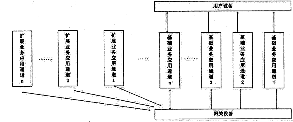 Automatic switching method of business application channel based on open intelligent gateway platform