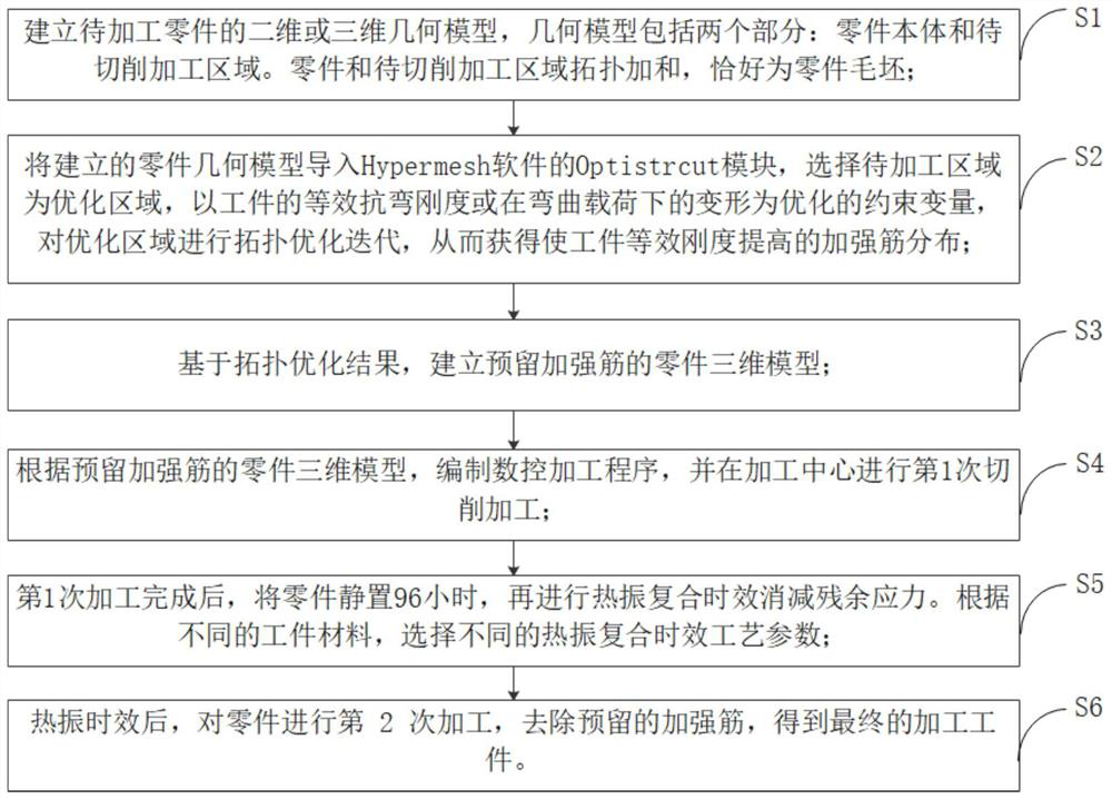 Workpiece machining deformation control method