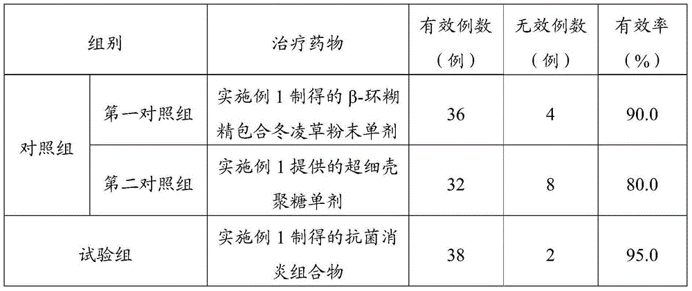 Antisepsis and anti-inflammation composition, talcum powder and preparation method thereof