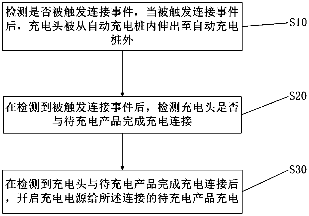 Automatic charging pile charging control method, control equipment and storage medium