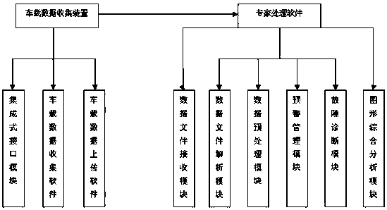 Method and system device for on-board data dump analysis of high-power locomotives