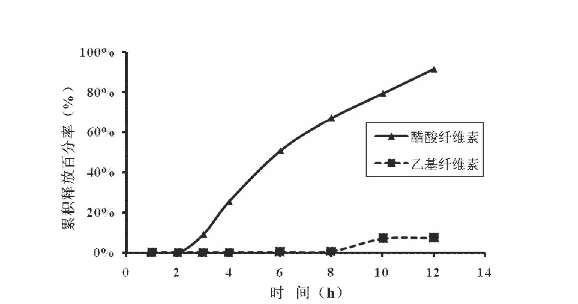 Febuxostat osmotic pump controlled release tablet for treating gout and preparation method