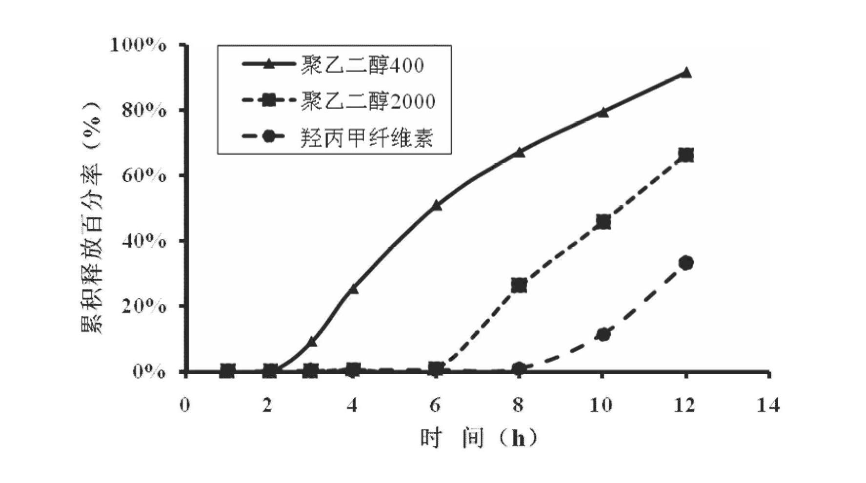 Febuxostat osmotic pump controlled release tablet for treating gout and preparation method