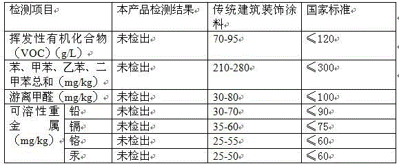 Environmental-protection coating and preparation method