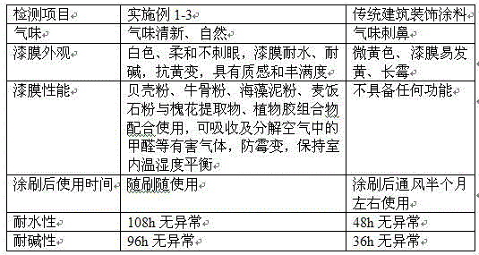 Environmental-protection coating and preparation method