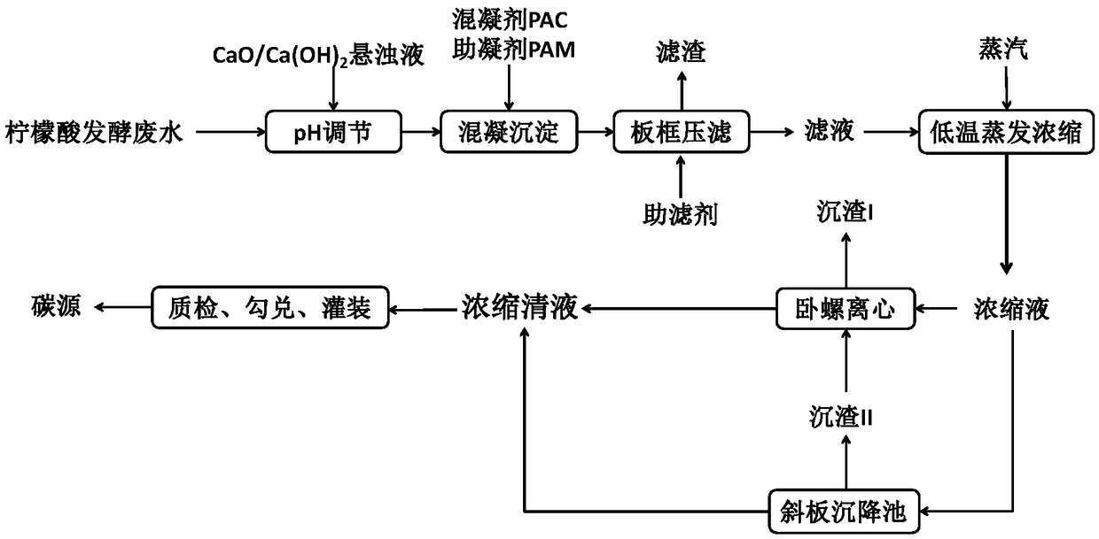 Method for utilizing critic acid fermentation wastewater