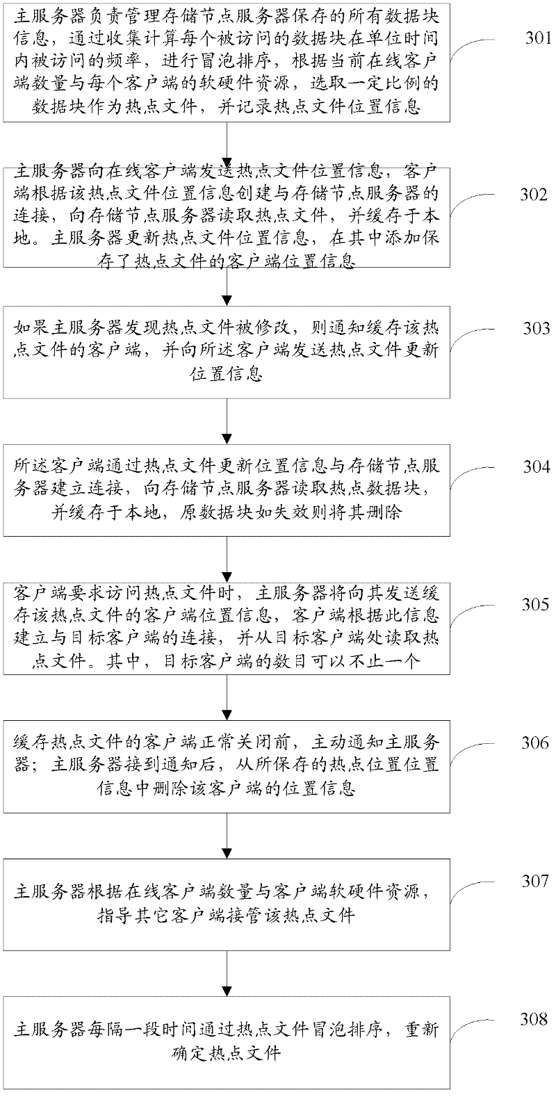 Distributed file system and hot file access method thereof