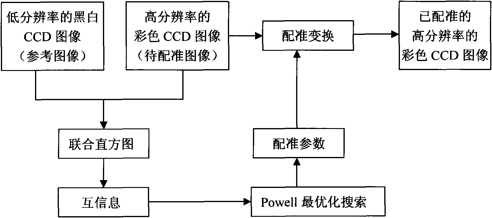 Industrial CCD color imaging system based on super-resolution reconstruction and automatic registration