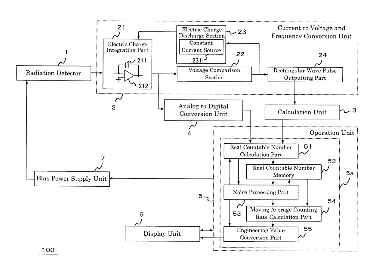 Radiation monitoring equipment