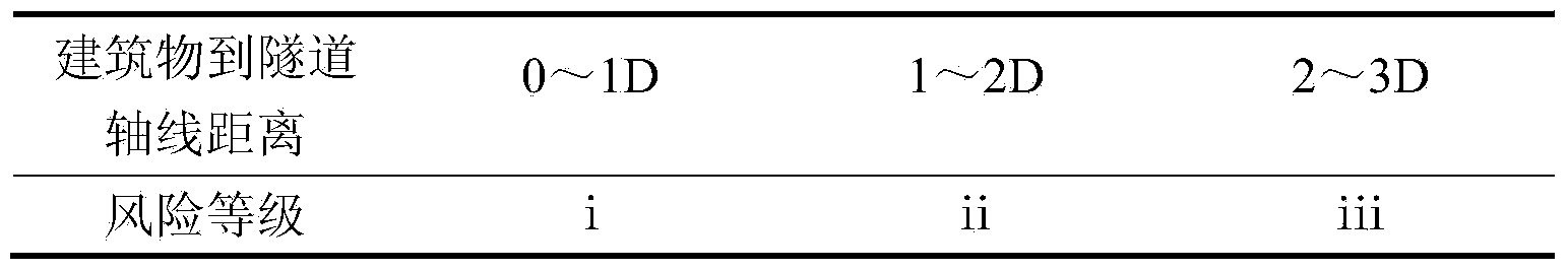 Risk ranking control method of shield penetrating through buildings at soft soil stratum