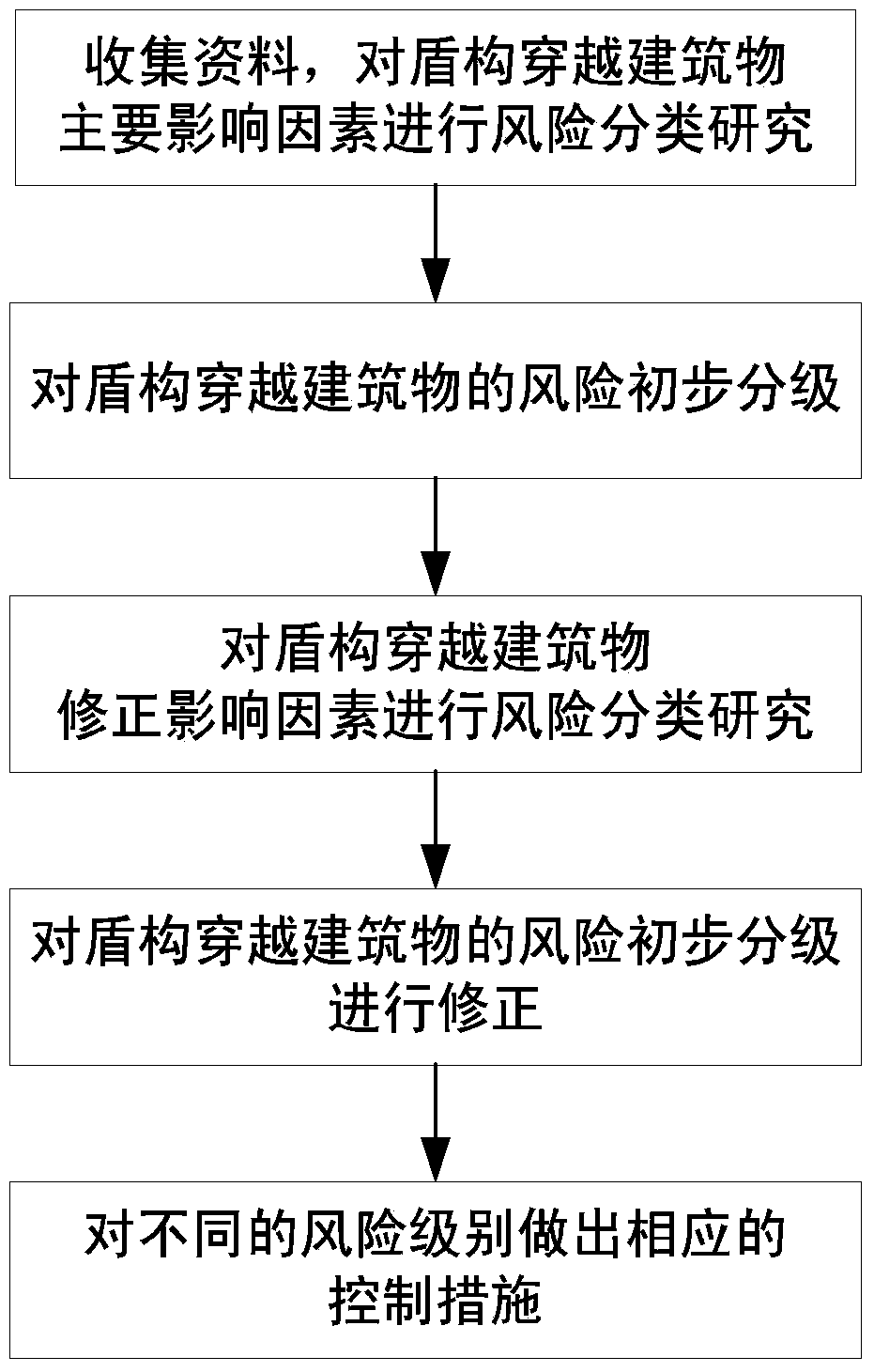 Risk ranking control method of shield penetrating through buildings at soft soil stratum