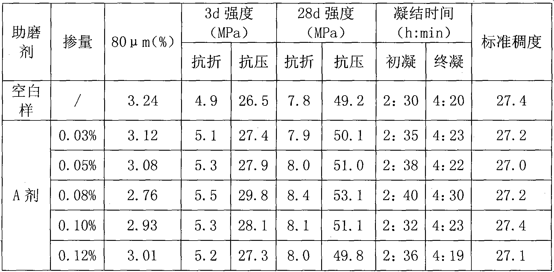 Cement grinding aid