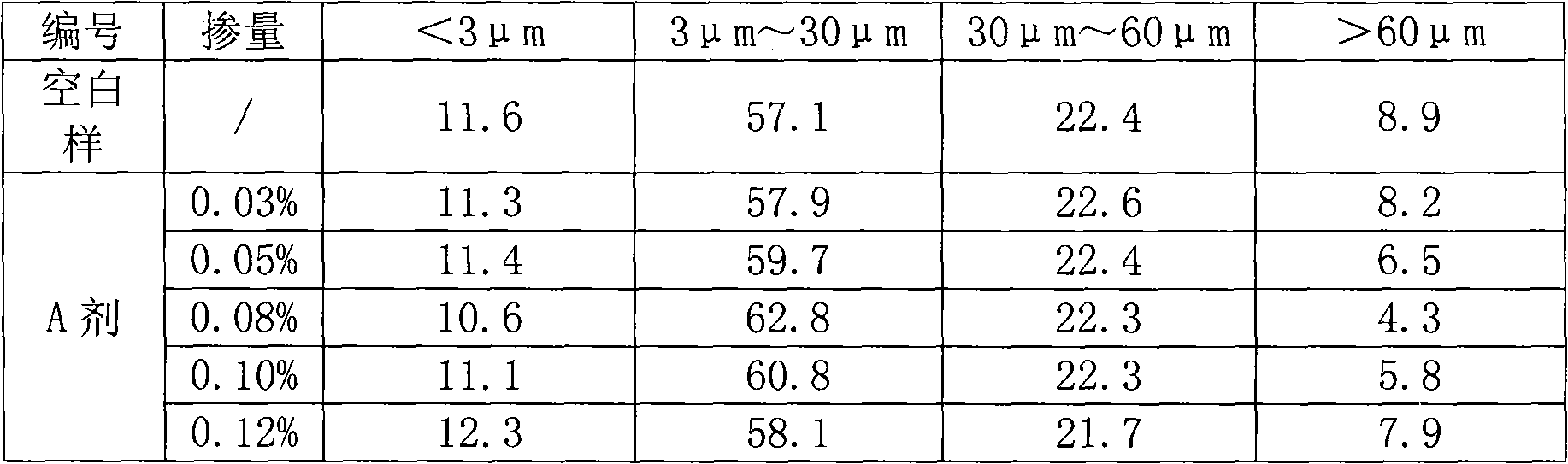 Cement grinding aid