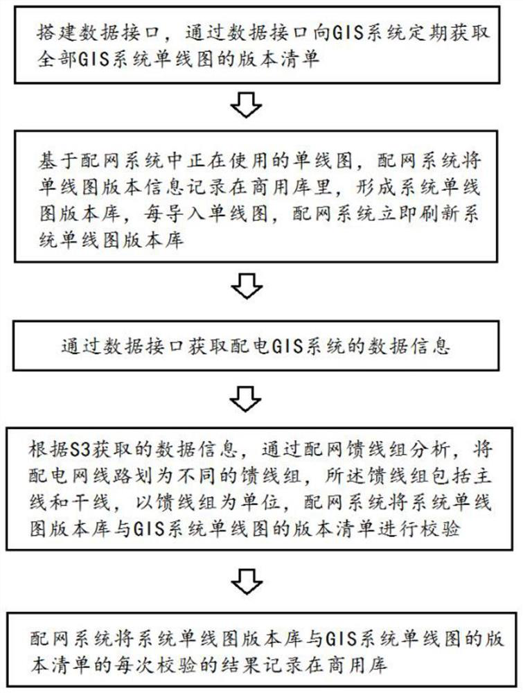 Distribution network automation master station GIS single line diagram updating verification method and device