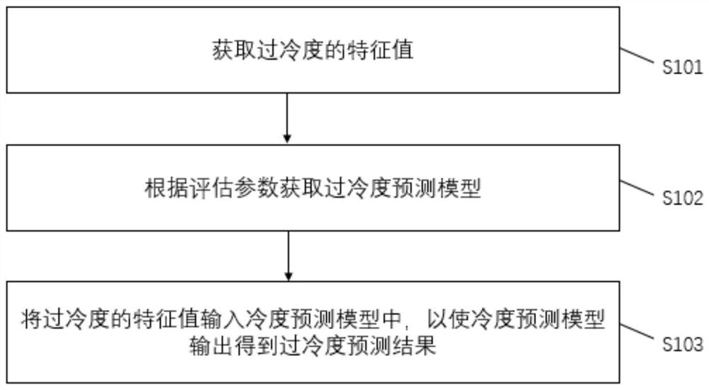 Supercooling degree prediction method and device