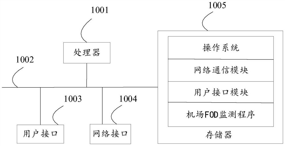 Airport FOD monitoring method, equipment, storage medium and device