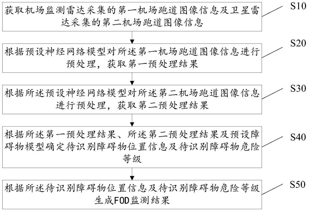 Airport FOD monitoring method, equipment, storage medium and device