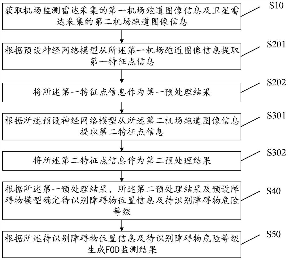 Airport FOD monitoring method, equipment, storage medium and device