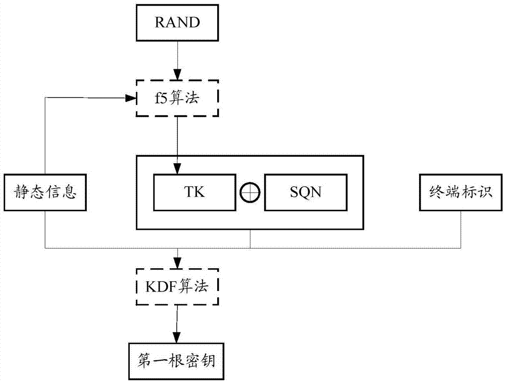 Dynamic root key generating method