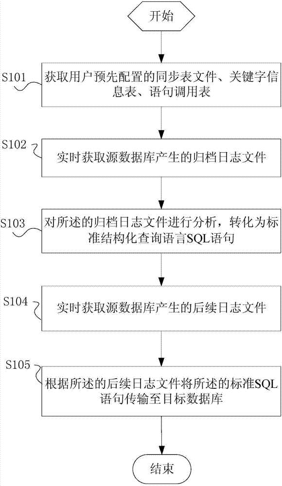 Method and system for data synchronization of relational heterogeneous databases