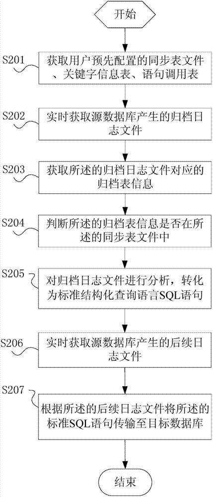 Method and system for data synchronization of relational heterogeneous databases