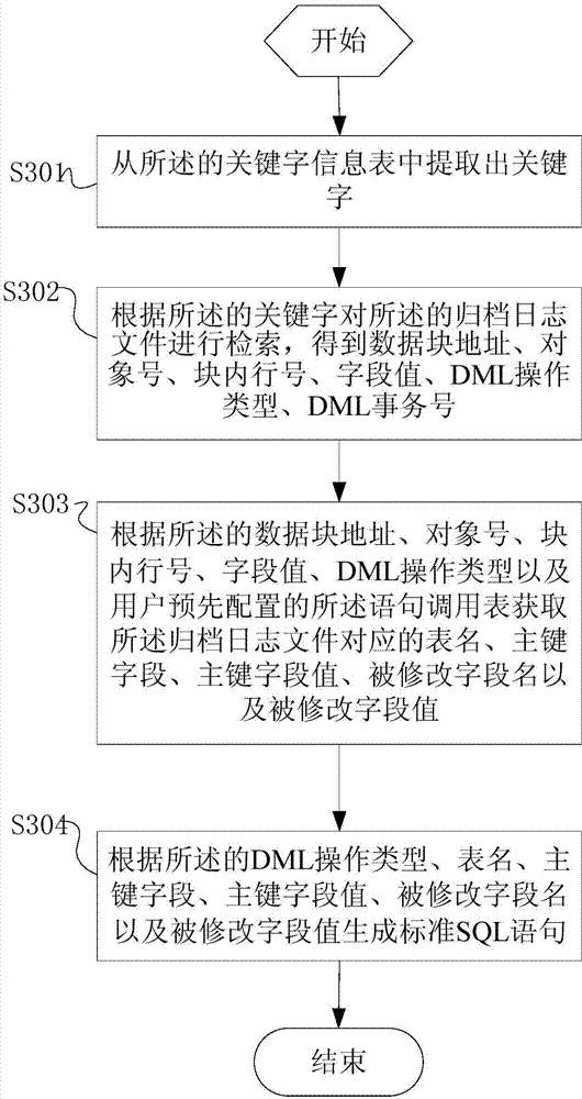 Method and system for data synchronization of relational heterogeneous databases