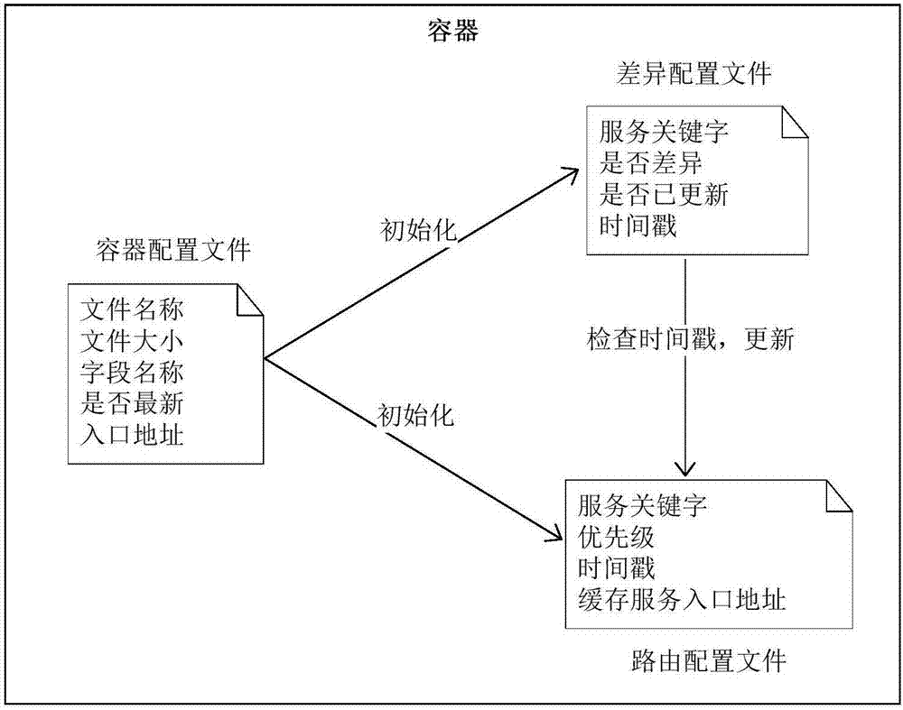 System and method for realizing mobile internet service access by using configuration files to control cache