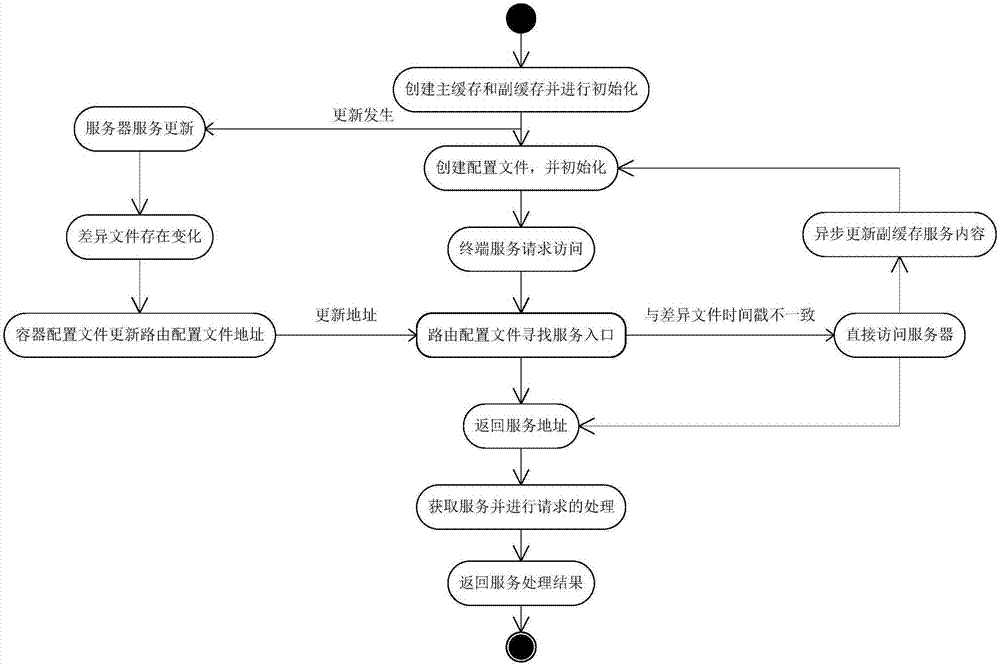 System and method for realizing mobile internet service access by using configuration files to control cache