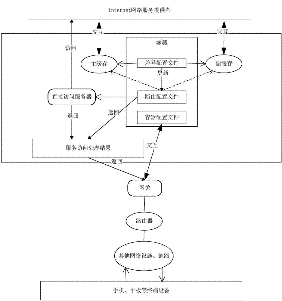 System and method for realizing mobile internet service access by using configuration files to control cache