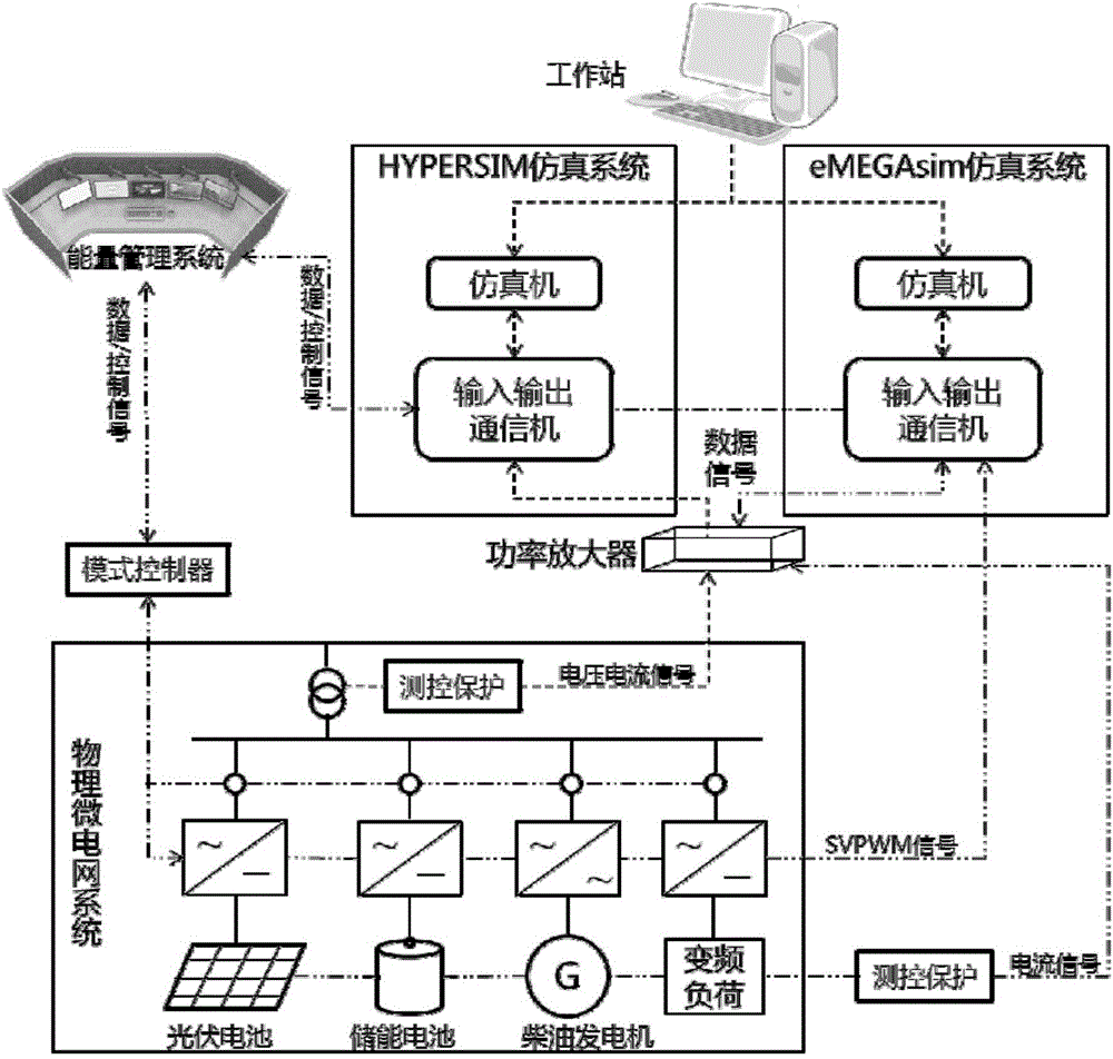 Real micro-grid operation dynamic simulation test platform based on RT-LAB