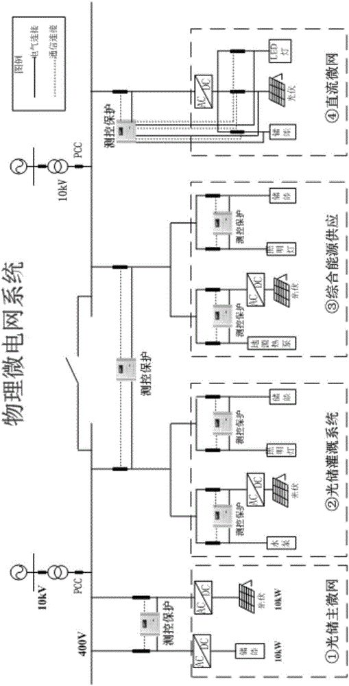 Real micro-grid operation dynamic simulation test platform based on RT-LAB