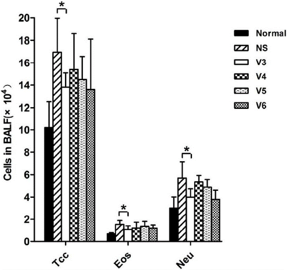 Novel asthma polypeptide vaccine and preparation method thereof