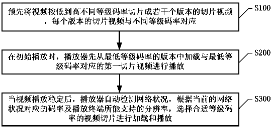 Method and system for intelligently playing online videos, player and mobile terminal