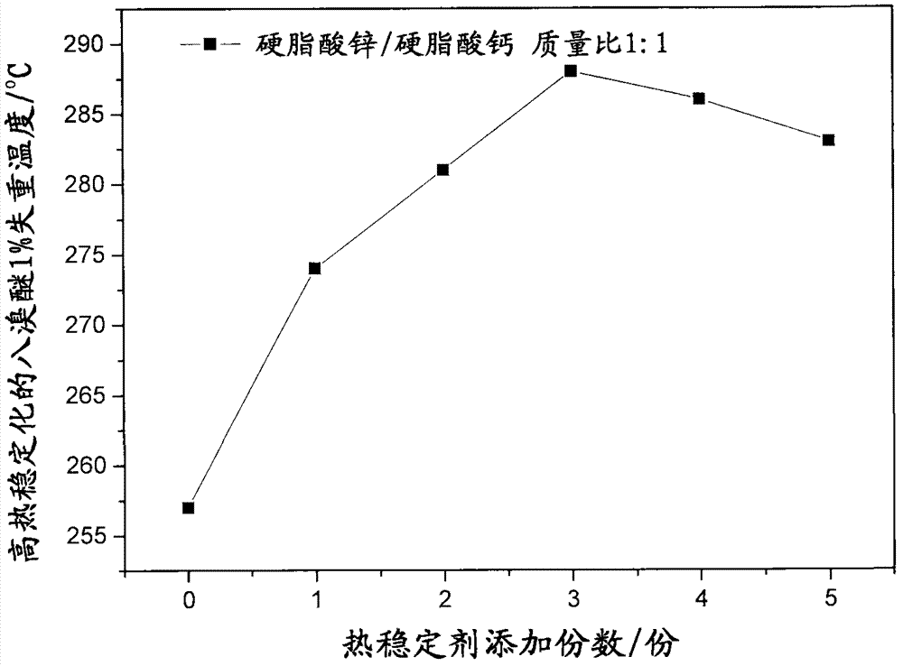 Preparation method of high thermostable eight bromo ether