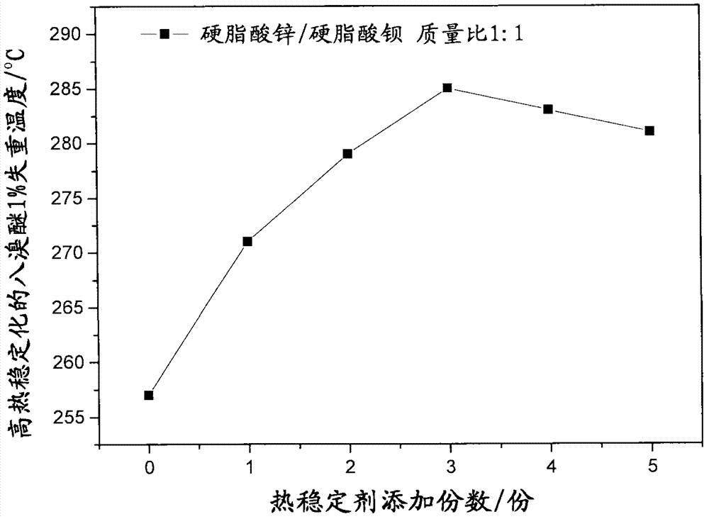 Preparation method of high thermostable eight bromo ether