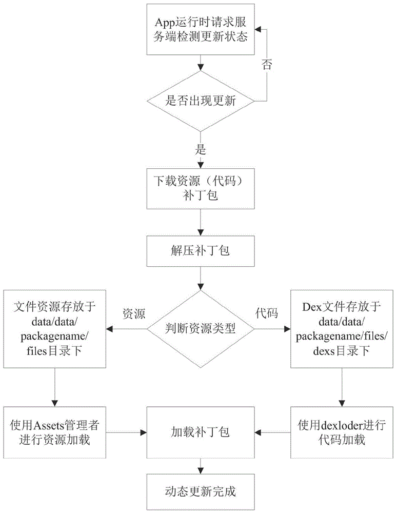 Android app resource updating and repairing method based on resource and code modularization