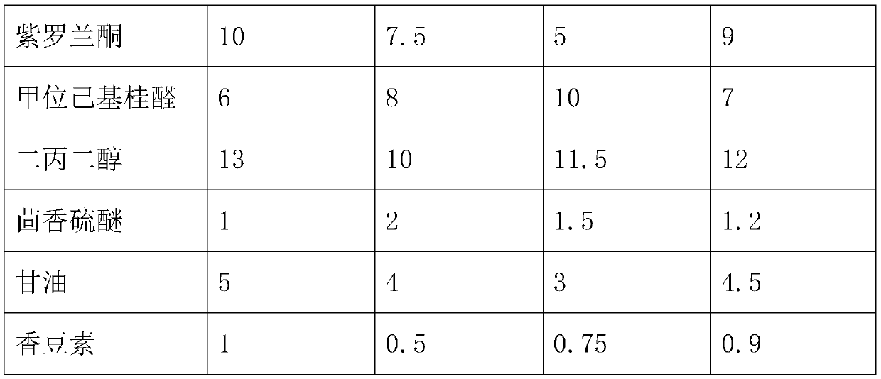 Lasting fragrance type essence and preparation method thereof