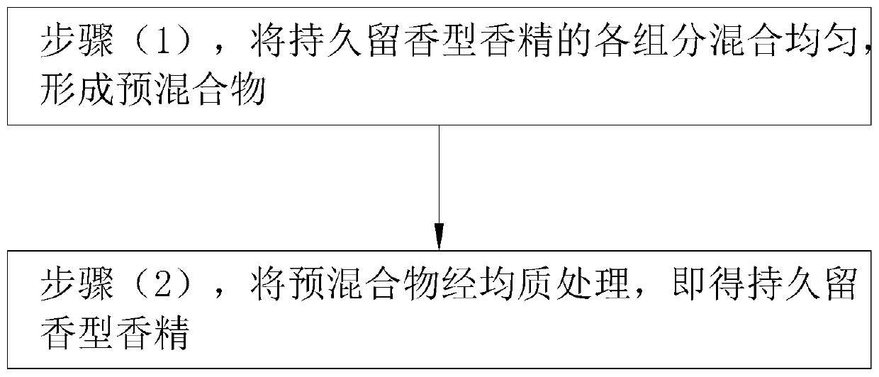 Lasting fragrance type essence and preparation method thereof