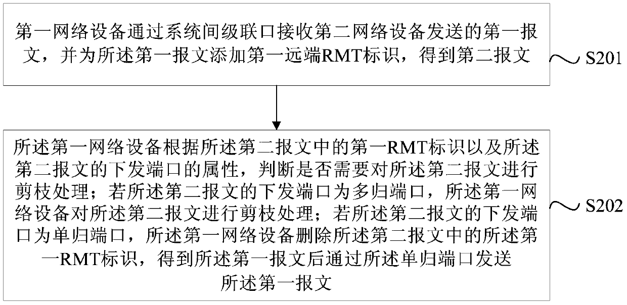 Message transmission method and device