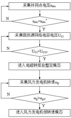 Dynamic power regulation and optimization method of impedance source wind power system under grid fault