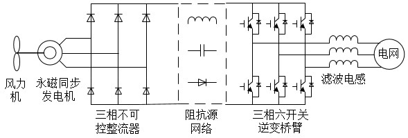 Dynamic power regulation and optimization method of impedance source wind power system under grid fault