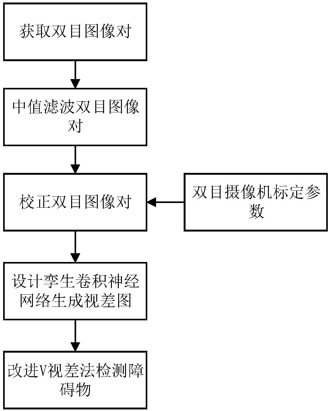 Binocular vision obstacle detection system and method based on convolutional neural network