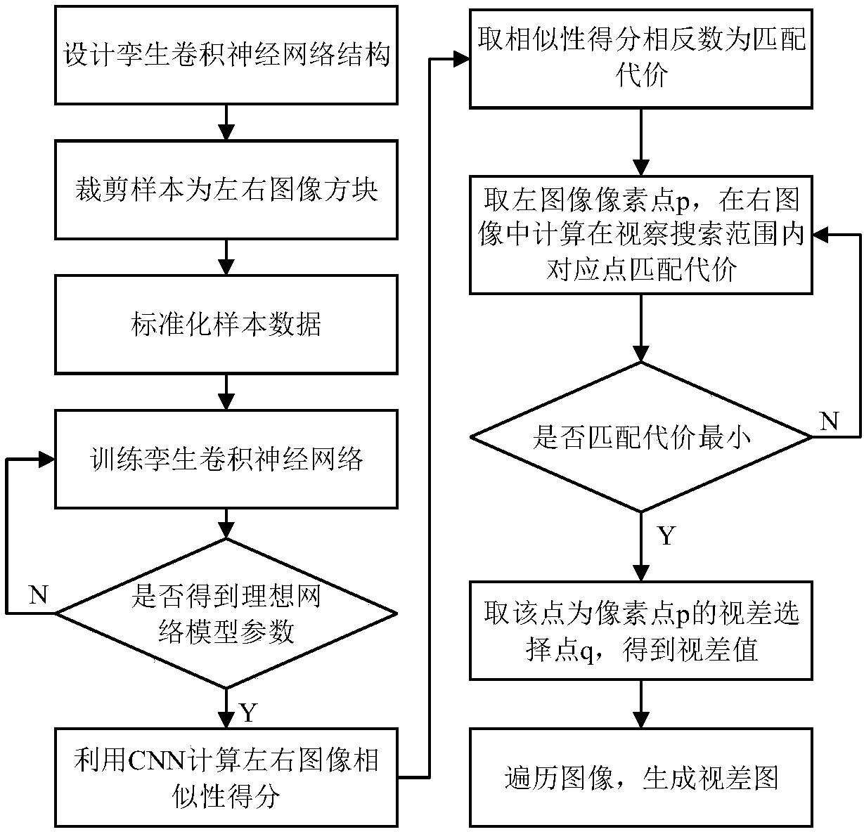 Binocular vision obstacle detection system and method based on convolutional neural network