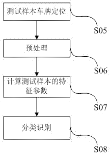 License plate character recognizing method of support vector machine