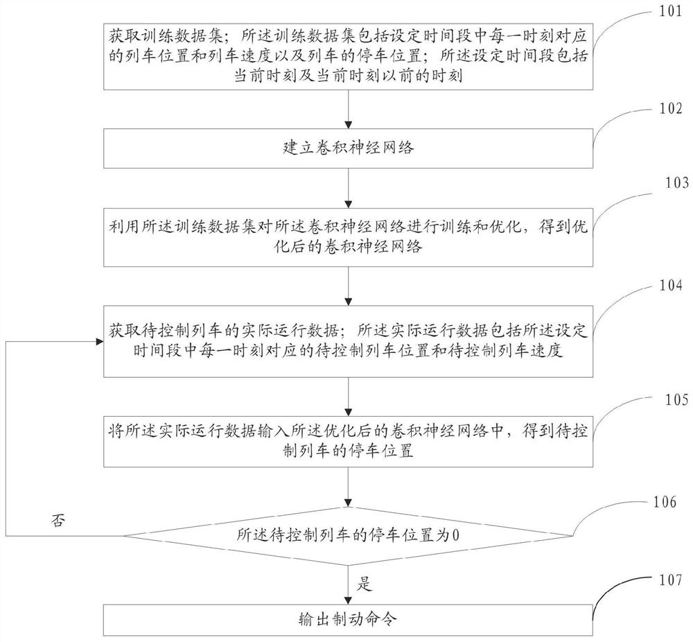 High-speed train parking control method and system based on deep learning