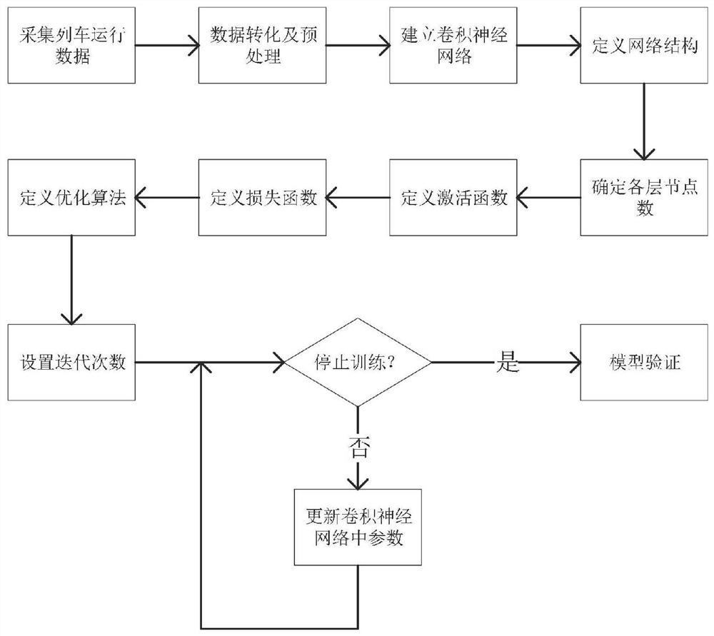 High-speed train parking control method and system based on deep learning