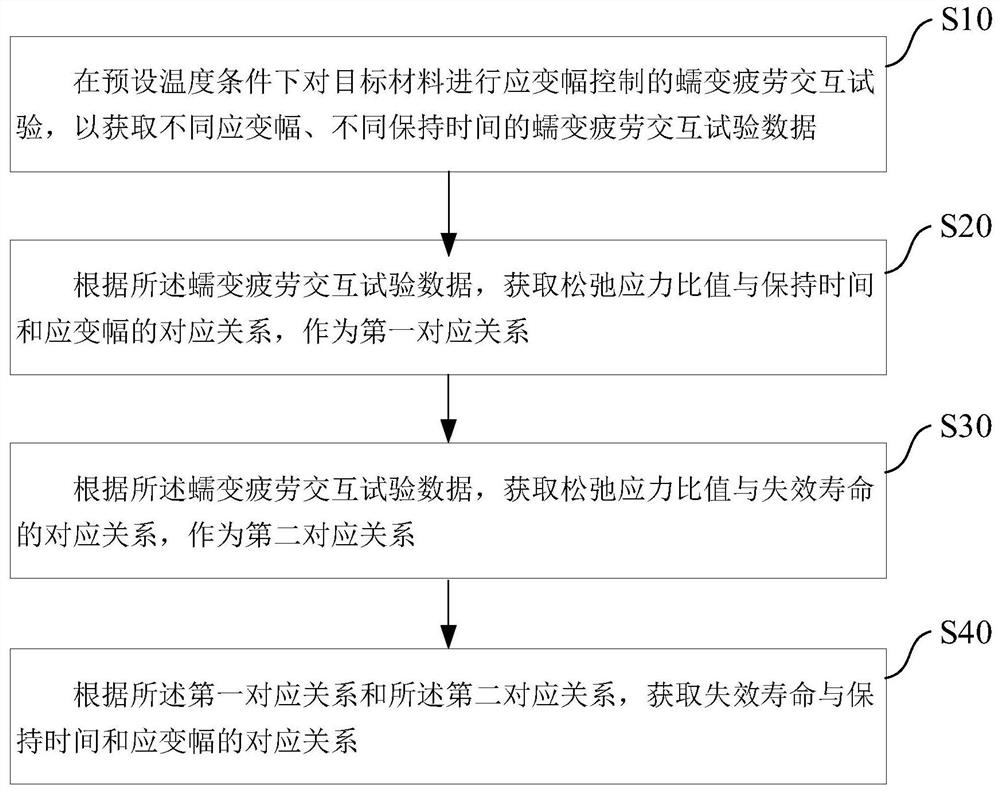 Material creep fatigue life evaluation method and system