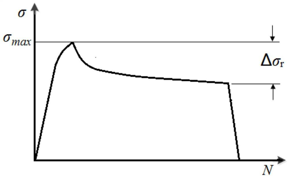 Material creep fatigue life evaluation method and system