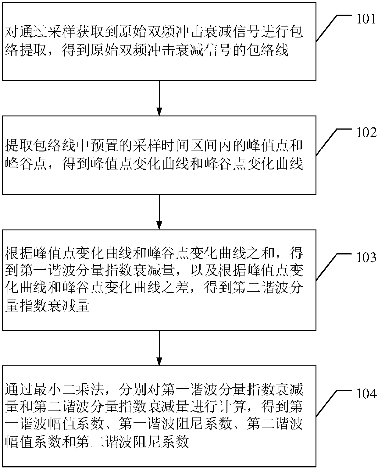 Double-frequency harmonic wave attenuation signal damping feature identification method and device