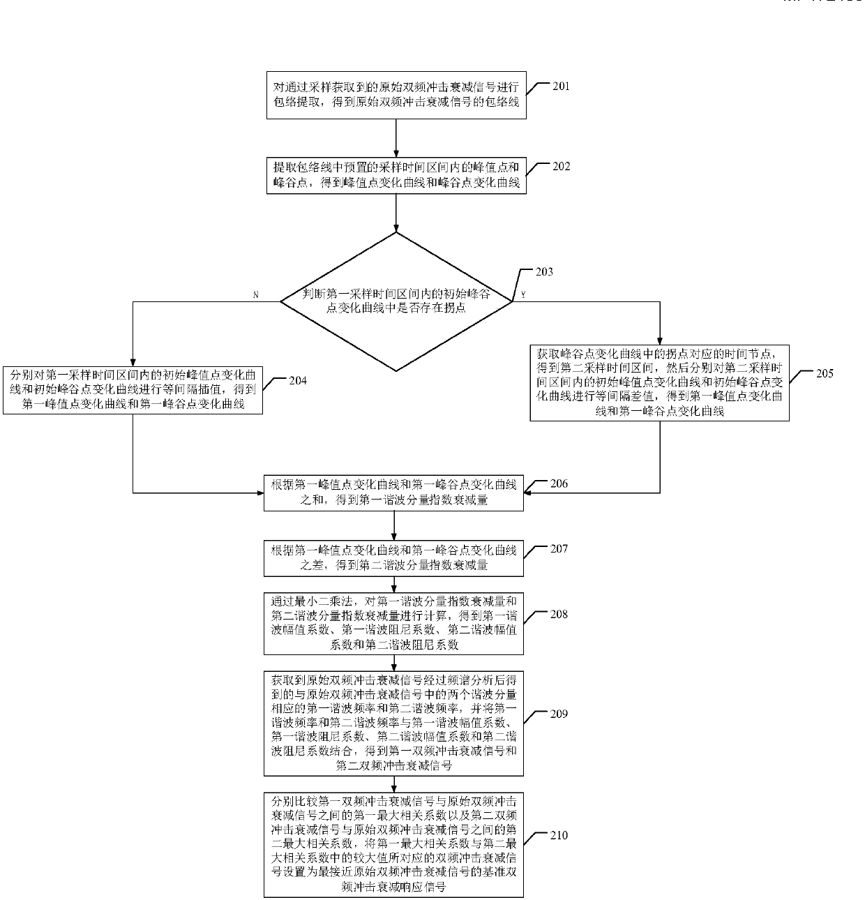 Double-frequency harmonic wave attenuation signal damping feature identification method and device